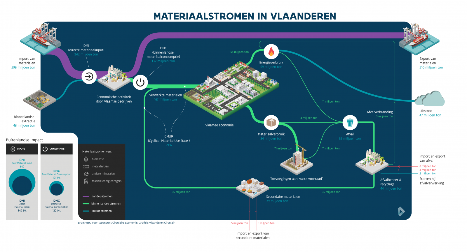 Materiaalstromen in Vlaanderen