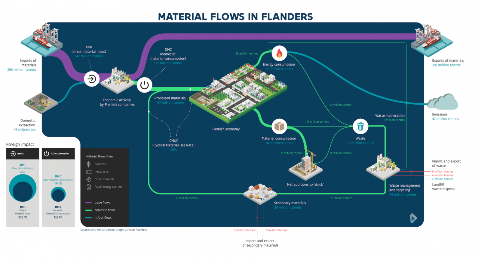 Material flows in Flanders