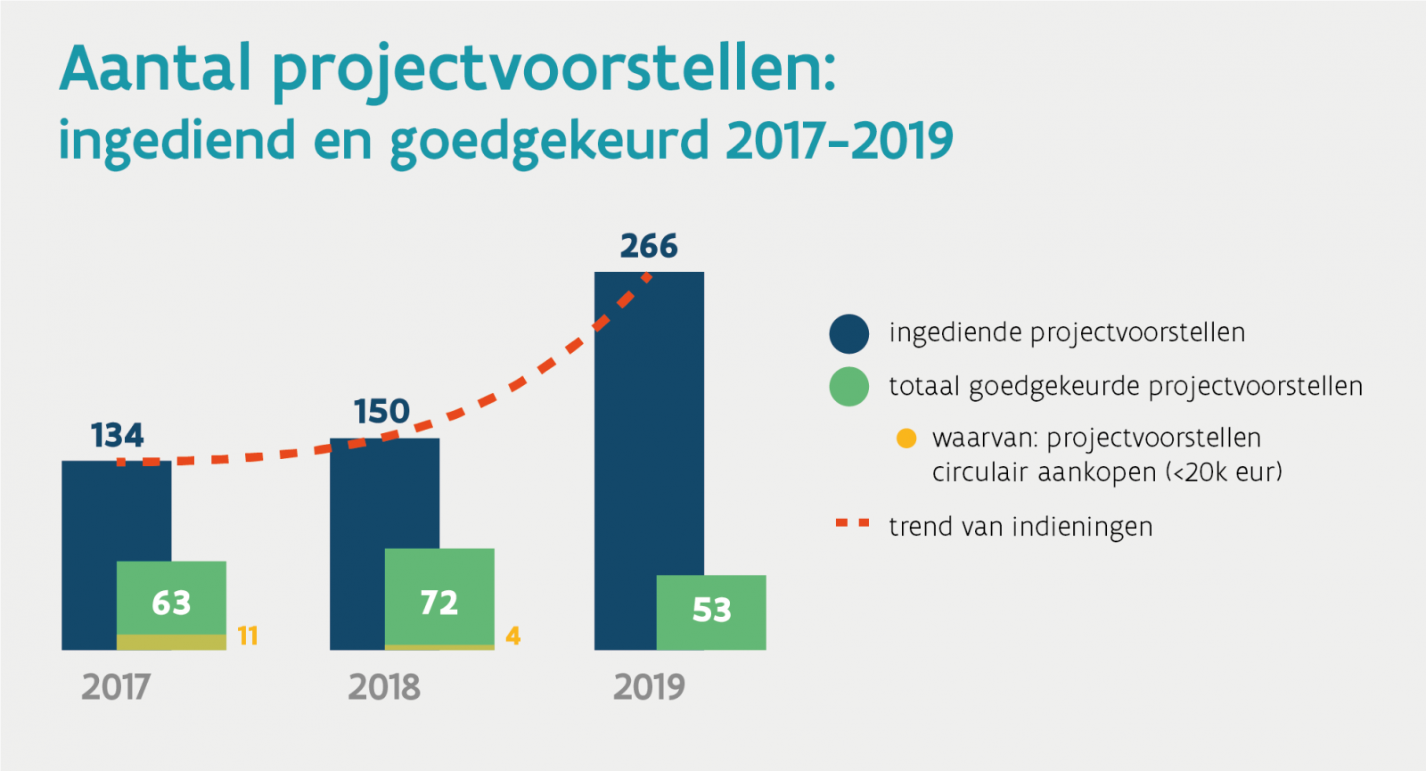 Open Call: indieningen en goedkeuringen