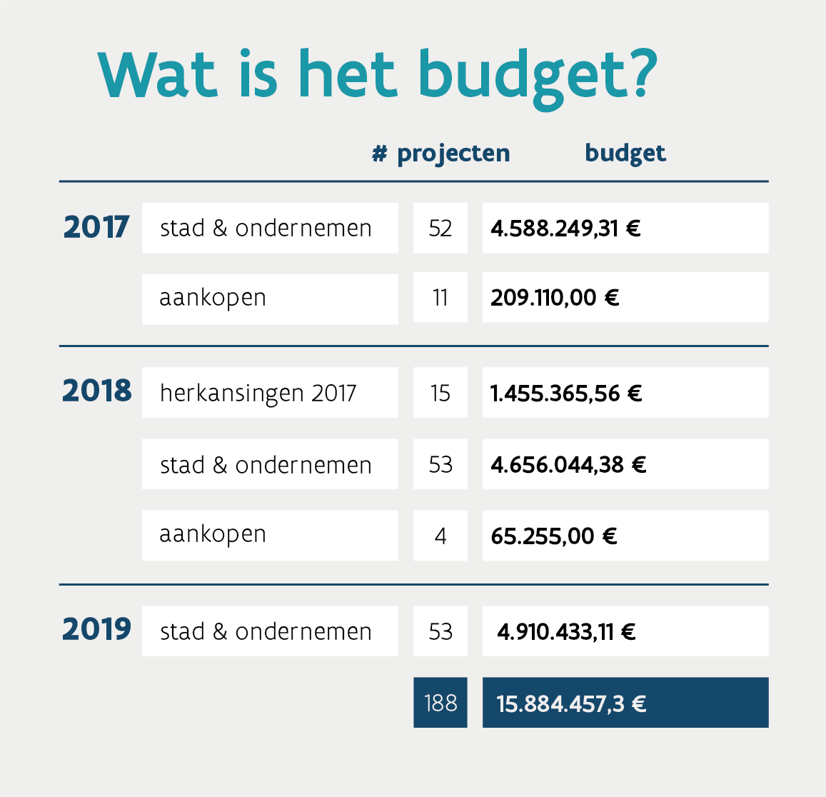 Open Call: budget