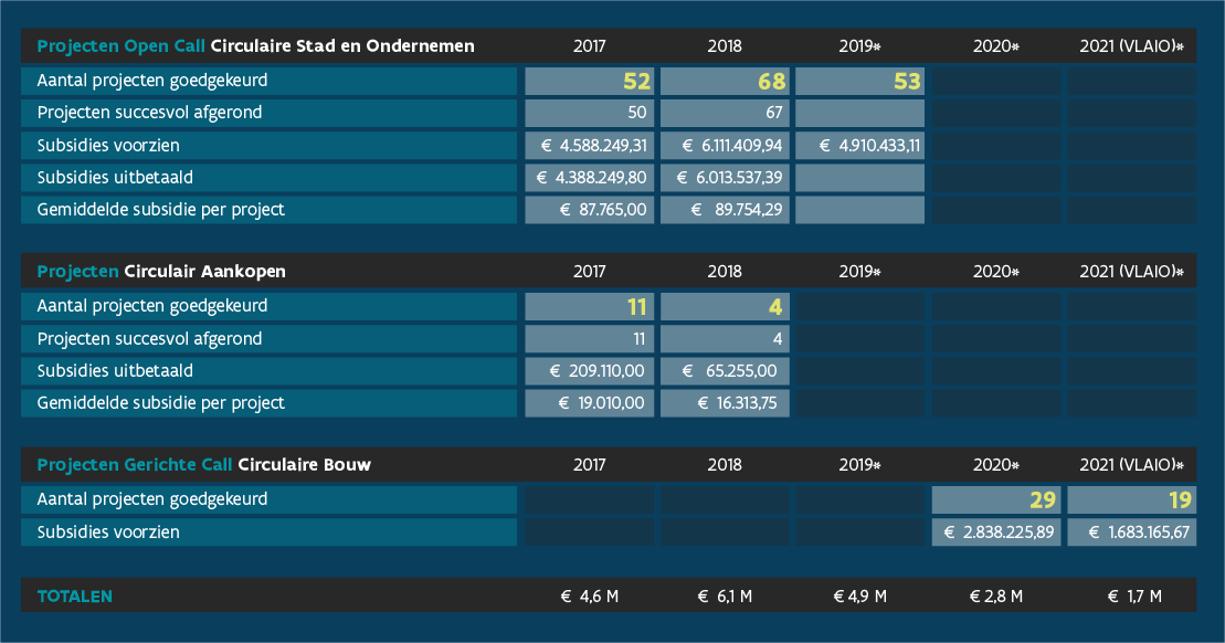 Overzicht projecten en budget