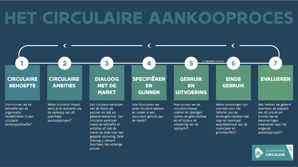 Circulair aankoopproces