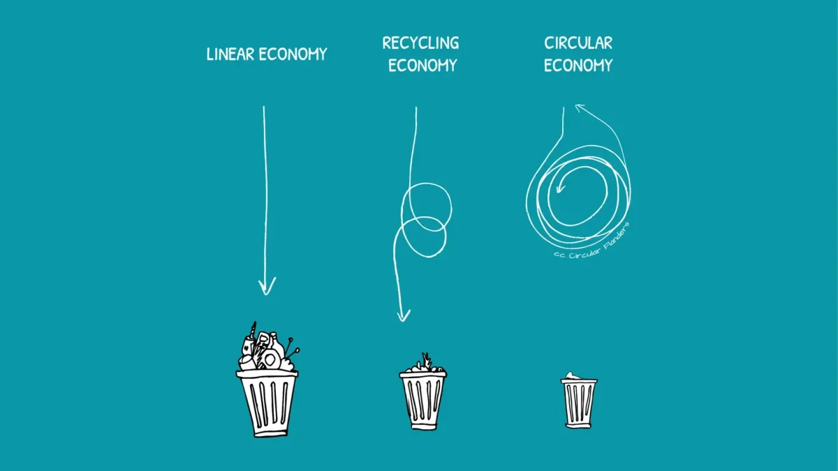 Van lineair naar circulair