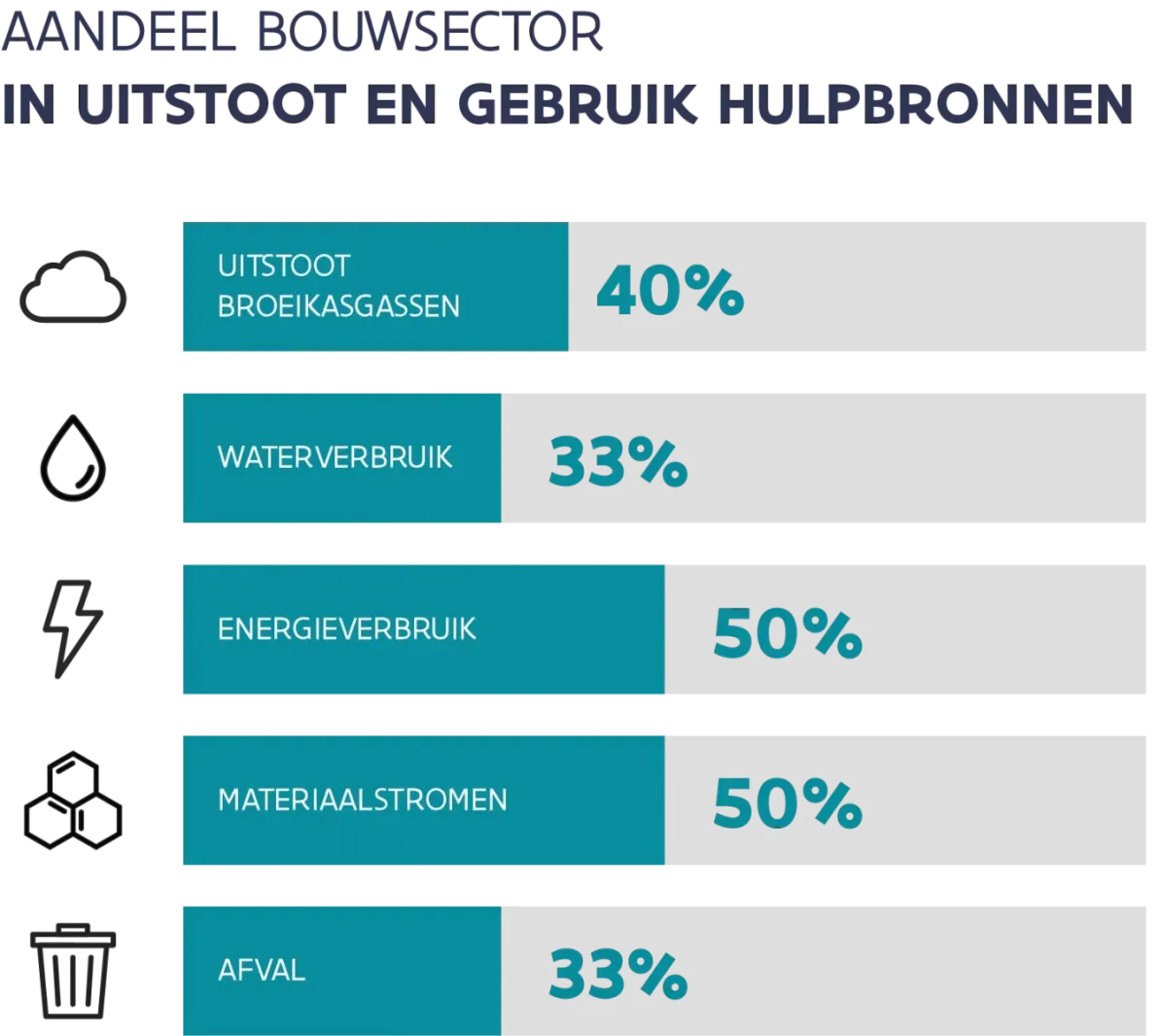 aandeel uitstoot en gebruik hulpbronnen