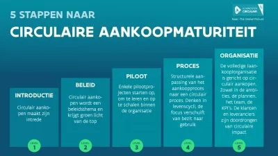5 stappen aankoopmaturiteit
