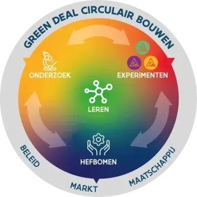 Green deal circulair bouwen schema Green deal circulair bouwen schema