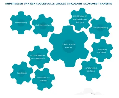 onderdelen