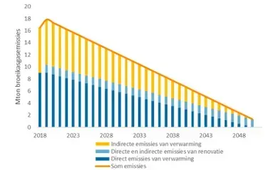 evolutie van de jaarlijkse broeikasgasemissies van het residentiële gebouwenpark en de renovatie-activiteit noodzakelijk tot het realiseren van de doelstellingen van het Vlaams klimaatbeleidsplan