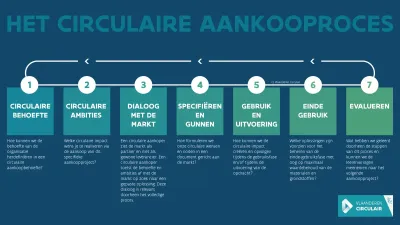7 stappen het aankoopproces