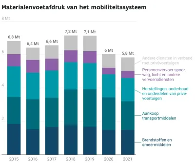 materialenvoetafdruk-van-het-mobiliteitssysteem