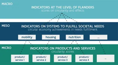 Micro Meso Macro niveau in de circulaire economie