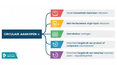 Circulair aankopen kort