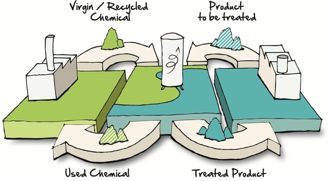 Take Back Chemicals