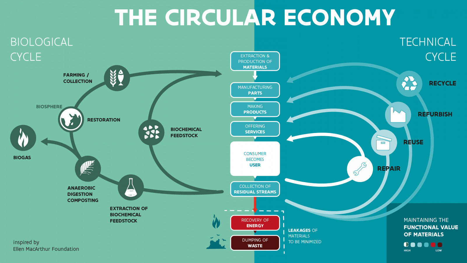 De circulaire economie in schema